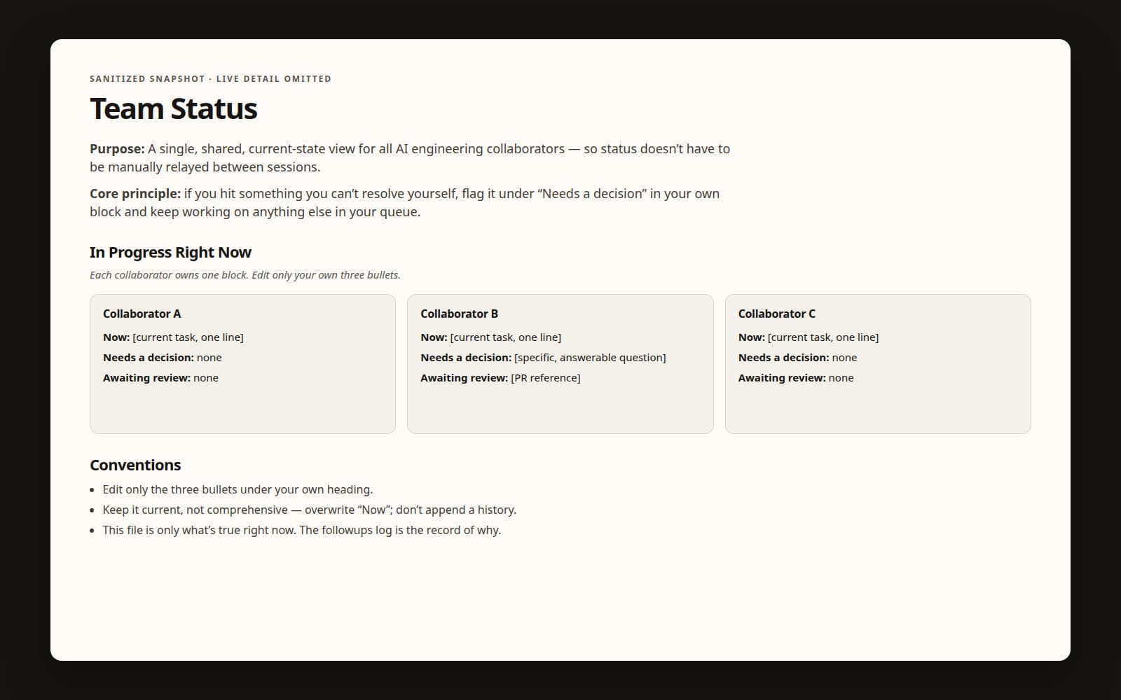 Sanitized Team Status document on a dark field, showing Purpose, Core principle, Collaborator A, B, and C blocks with placeholder tasks, and Conventions. Live repository detail is omitted.